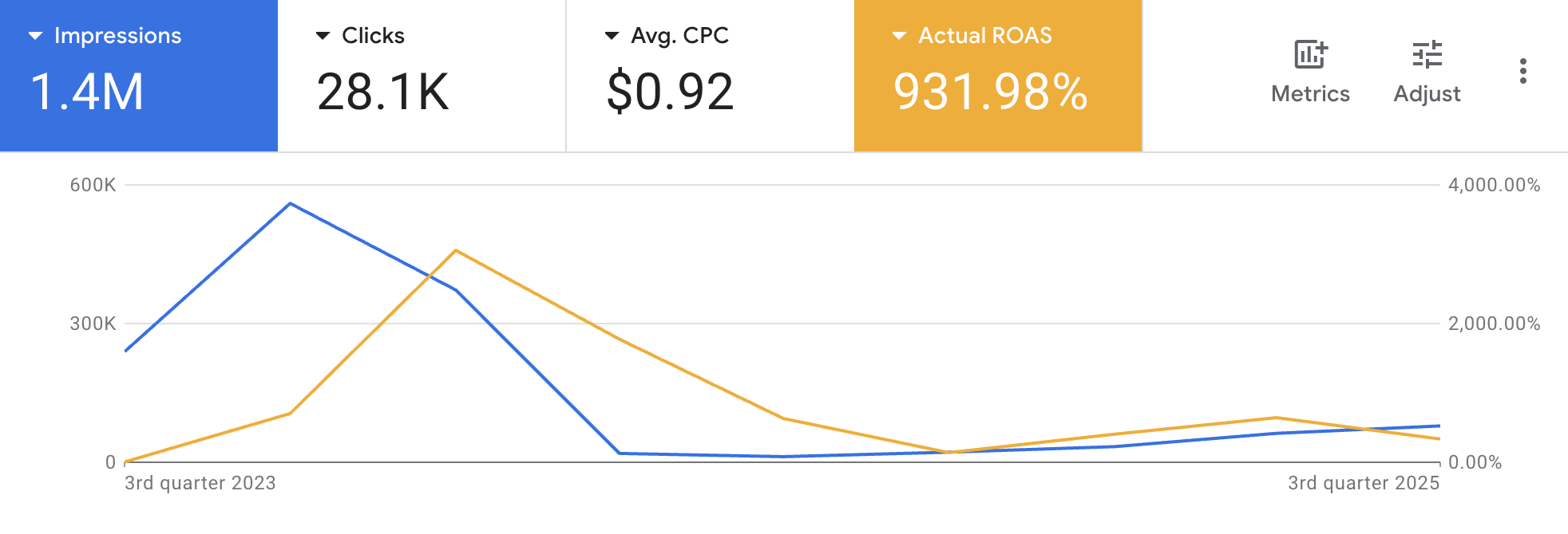 Impressions, clicks, CPC and ROAS trendline chart