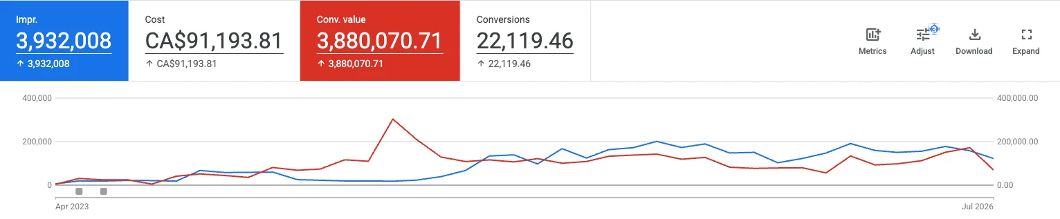 Google Ads performance trend chart for the Calgary hotel case study from April 2023 to July 2026